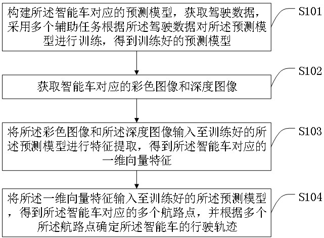 一种基于模仿学习的端到端智能车移动规划方法