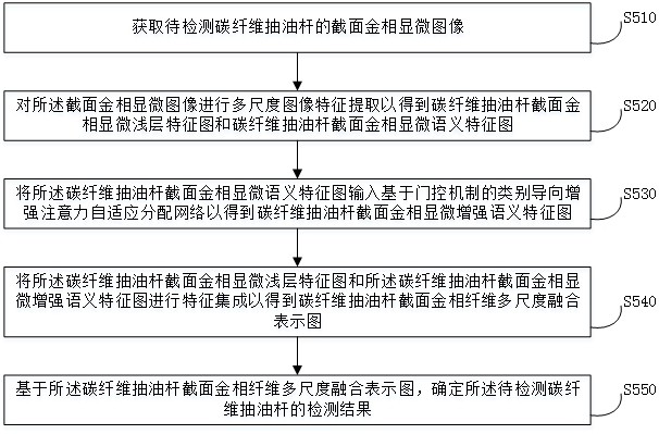 碳纤维抽油杆的在线缺陷检测系统及方法与流程