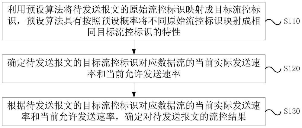 一种数据流控方法、装置、设备及存储介质与流程