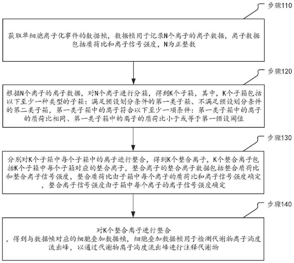 一种单细胞质谱数据处理方法