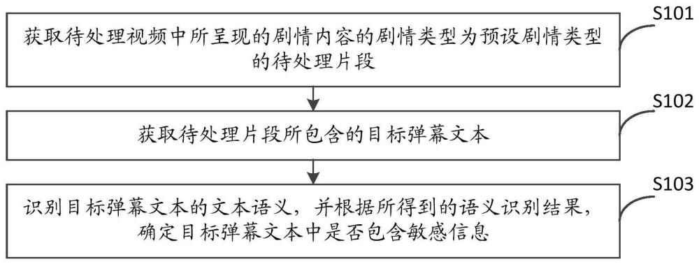 一种弹幕敏感信息的检测方法、装置及后台服务器与流程