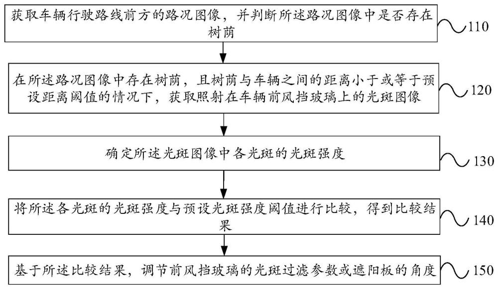 避免光斑照射影响视线的控制方法、装置、设备及介质与流程