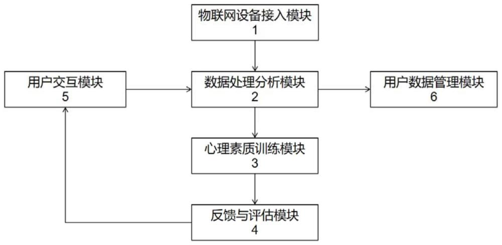 一种基于物联网技术的心理素质训练管理系统