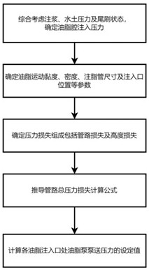 一种大直径盾构机注脂泵的泵送压力设定值计算方法与流程