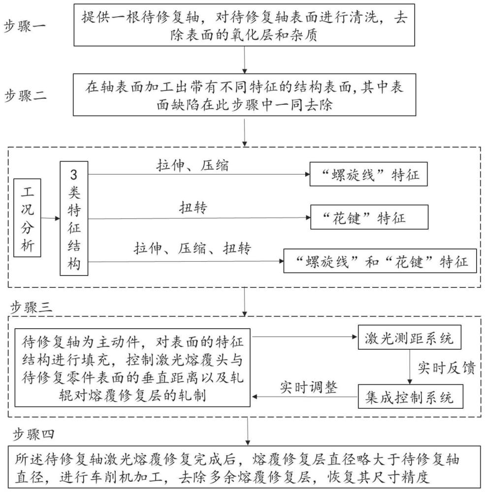 一种轧制辅助激光熔覆修复轴类零件的装置及方法