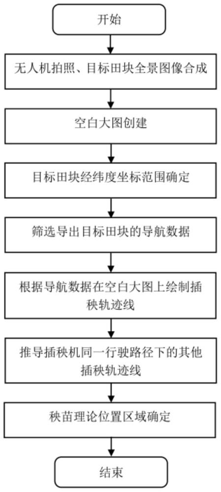 一种基于插秧机导航数据的秧苗理论位置区域获取方法