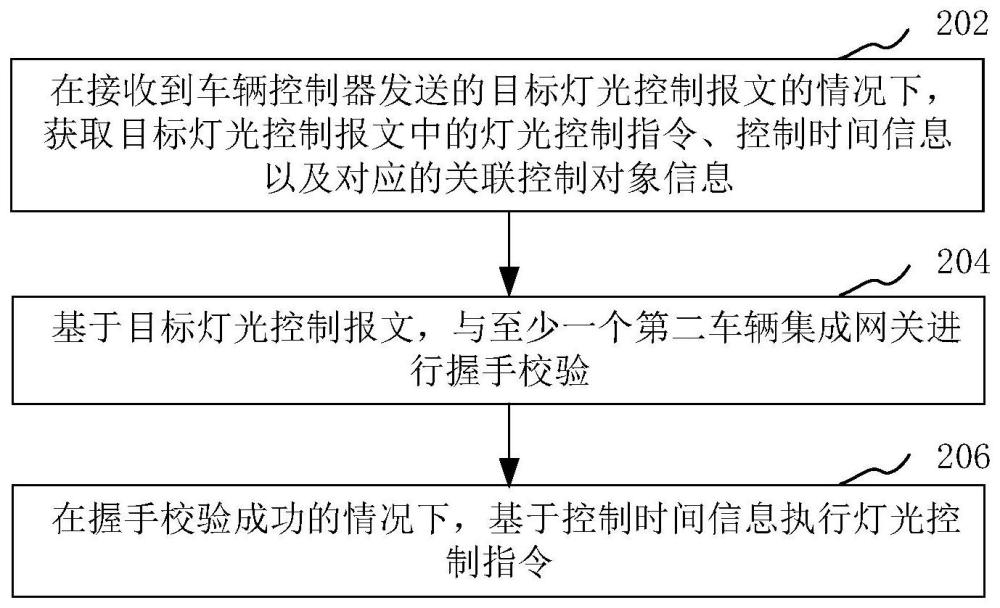 车辆灯光控制方法、装置、车辆集成网关和存储介质与流程