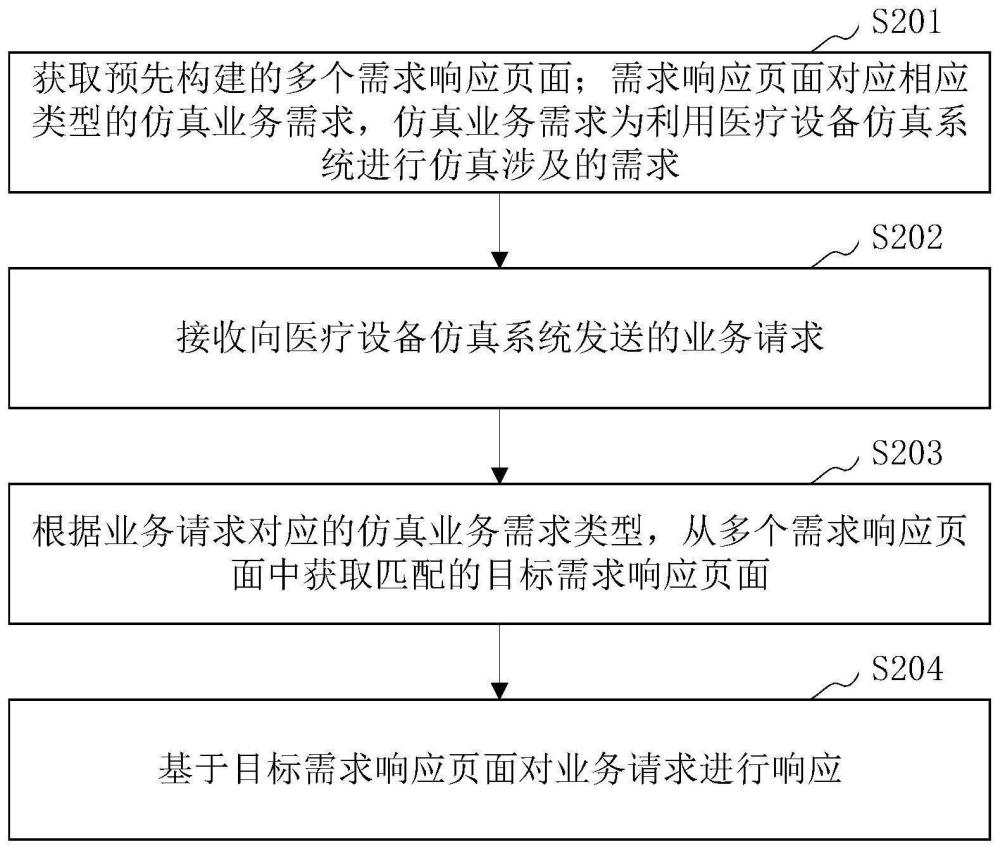 医疗设备仿真方法、装置、计算机设备和存储介质与流程