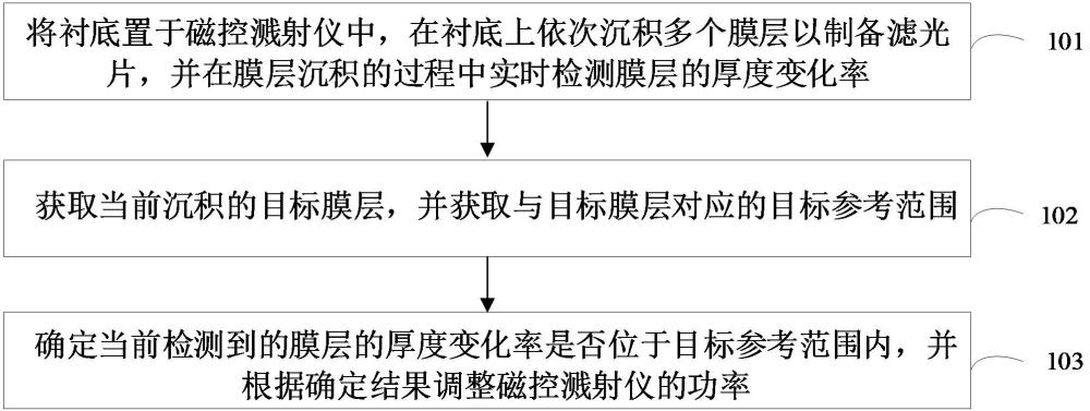 滤光片制备方法和滤光片制备装置与流程