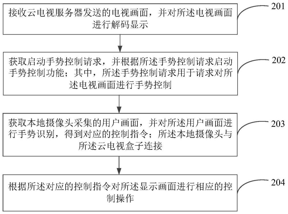 云电视手势控制方法、云电视盒子、电子设备和存储介质与流程