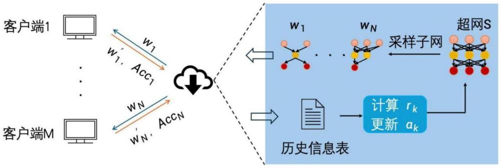 一种面向数据异构与设备异构的个性化模型搜索框架