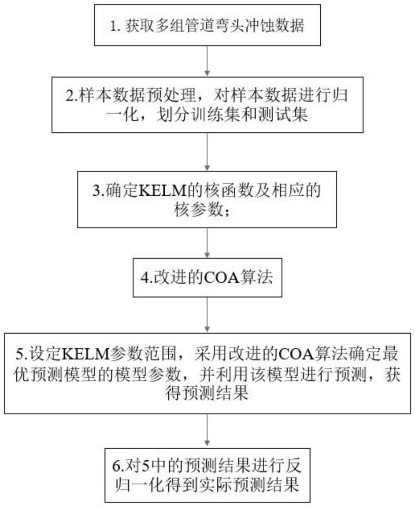 一种天然气掺氢管道弯头冲蚀预测方法及系统