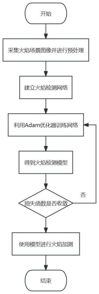 一种基于深度学习的火焰检测方法