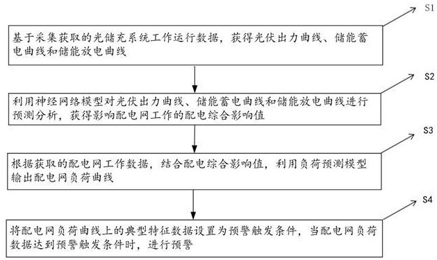 基于光储充系统的配电网负荷曲线建模及预警方法与流程