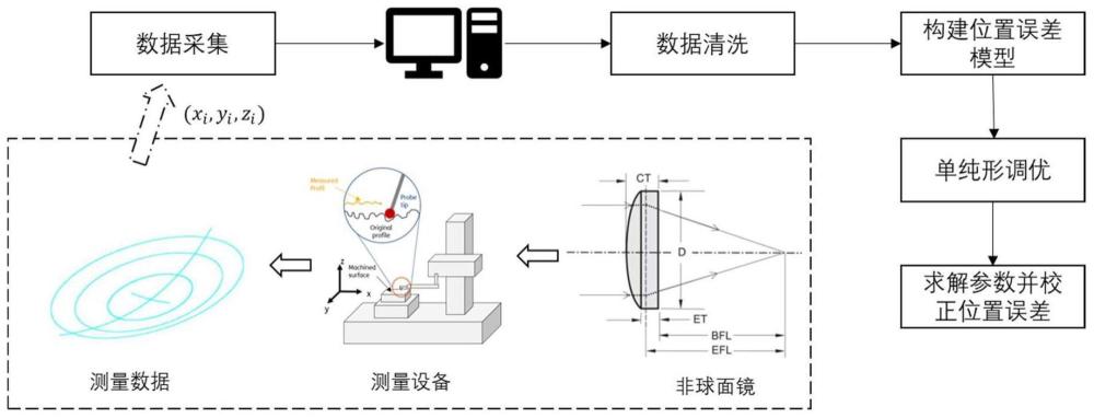 一种用于光学非球面元件位置误差校正的方法