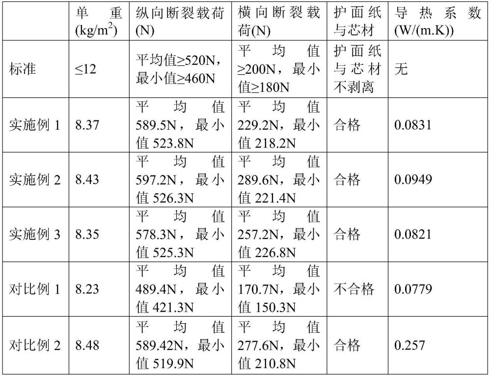 纸面石膏板及其制备方法与流程