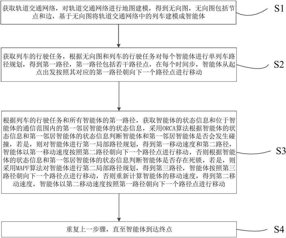 一种基于ORCA的轨道交通路径规划方法、装置及可读介质