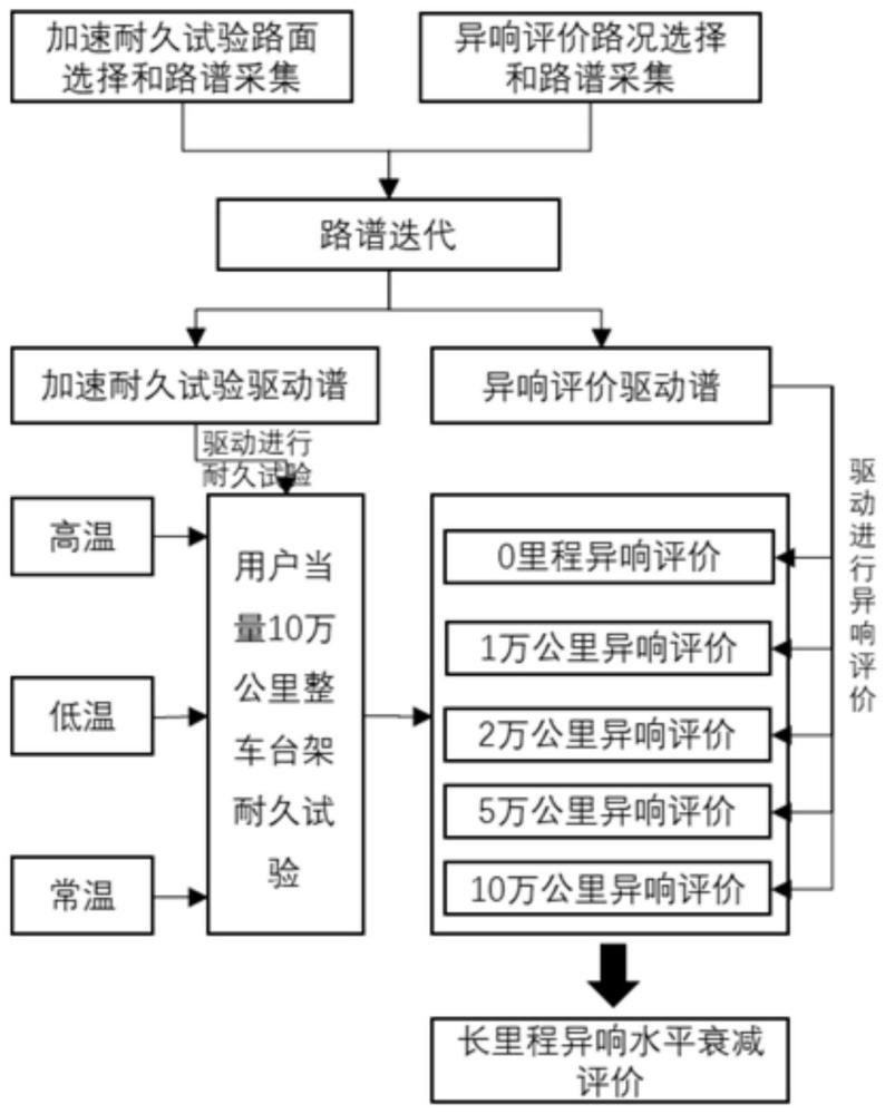 一种汽车整车长里程台架异响试验及评价方法与流程