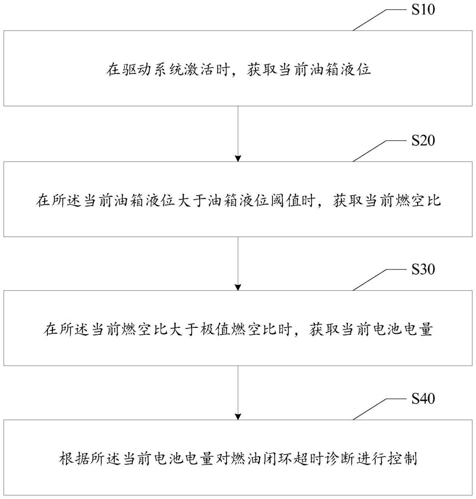 发动机燃油闭环超时诊断控制方法、装置及设备与流程