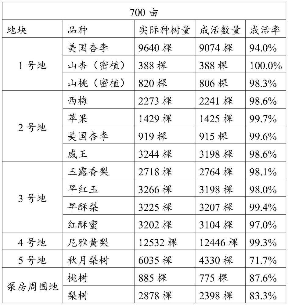 一种提高沙荒地果树种植成活率的方法与流程