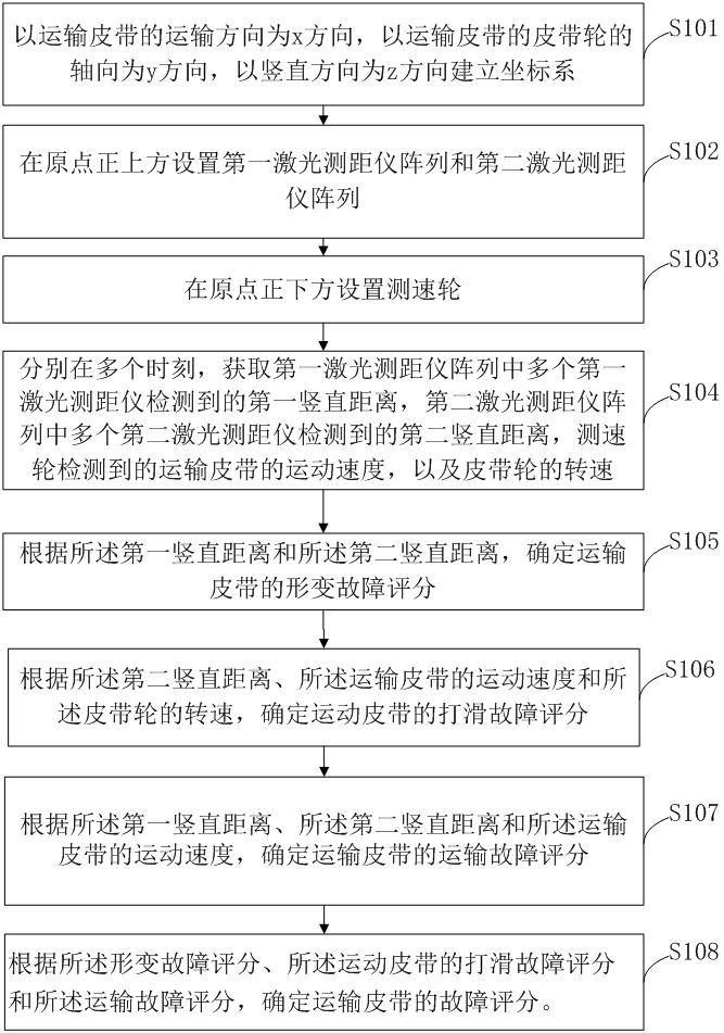 一种矿山运输皮带故障监测方法和系统与流程