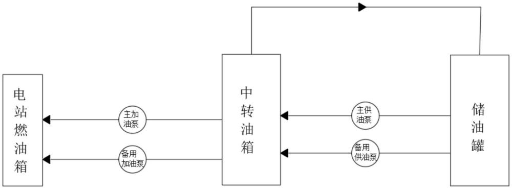 无人值守长效电站燃油加注系统的制作方法