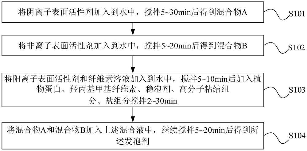 一种高分子轻质混凝土发泡剂及其制备方法与流程