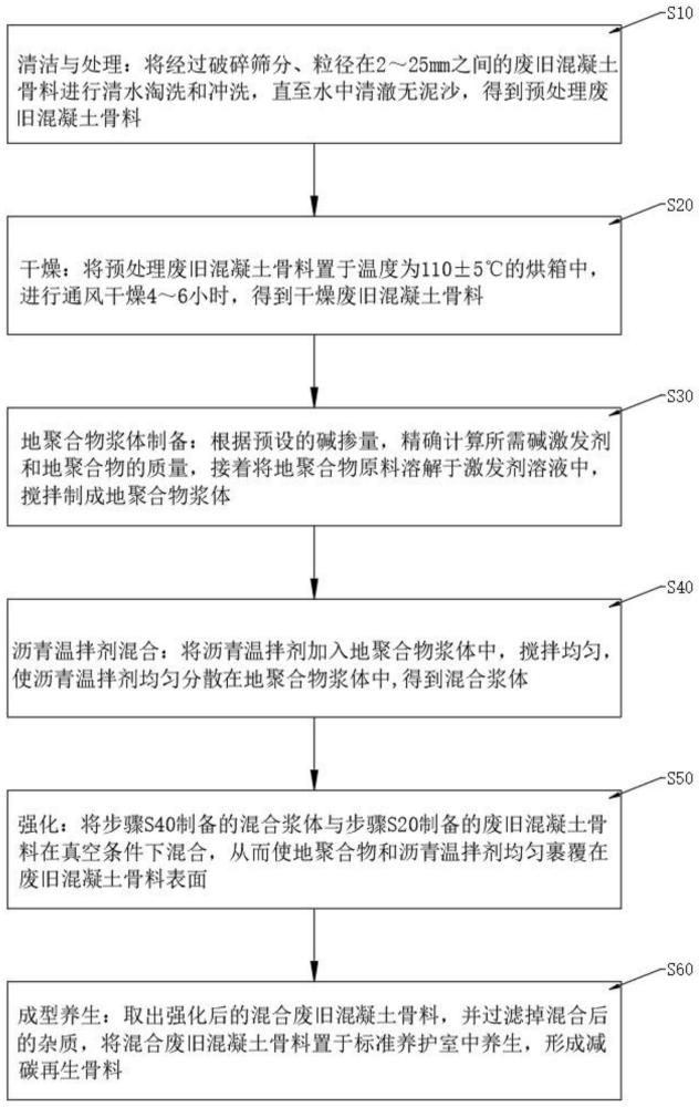 一种基于碱激发强化的减碳再生骨料及其制备方法与流程