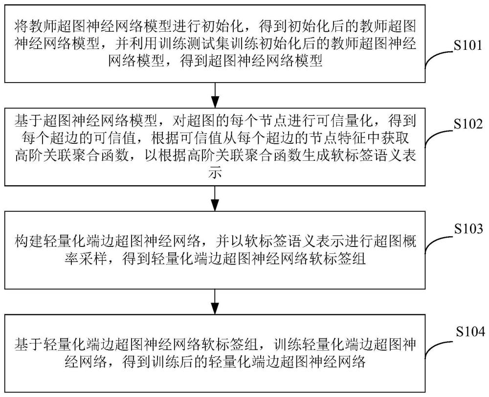 基于可信高阶知识的轻量化超图神经网络方法及装置