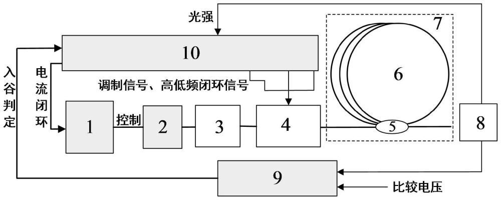 硅光子陀螺用集成光学芯片频率噪声检测与抑制方法、结构与流程