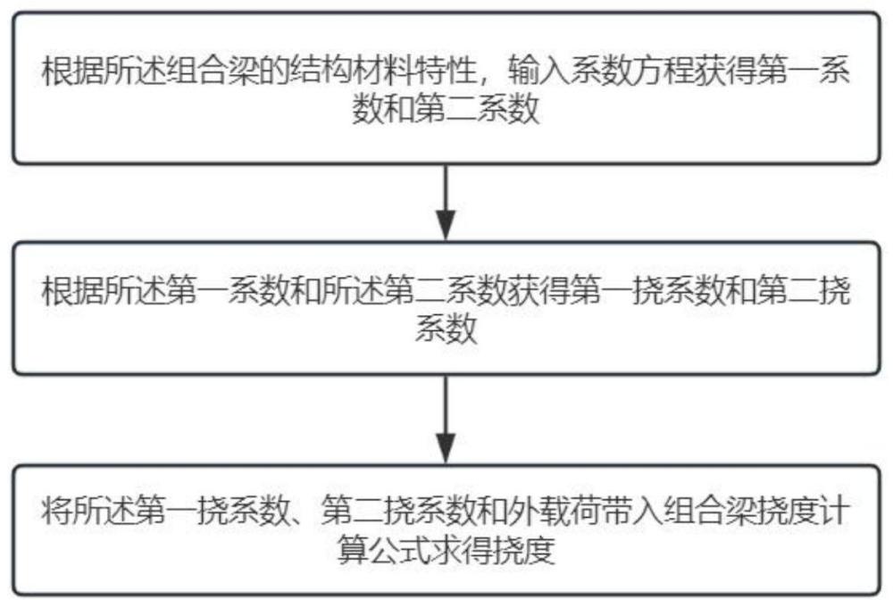 一种任意边界条件的钢-混组合梁挠度的计算方法