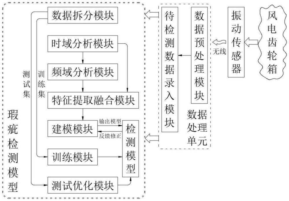 基于振动时域和频域信号分析的风电齿轮箱瑕疵检测系统的制作方法