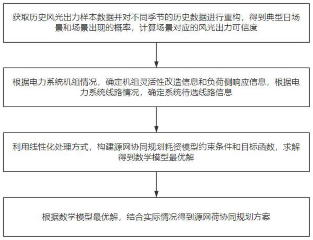 一种电力系统机组灵活性改造的源网协同规划方法及系统与流程