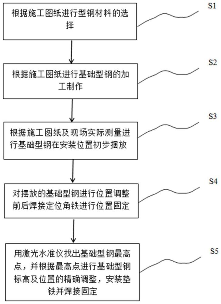 一种盘柜基础型钢制作及安装方法与流程