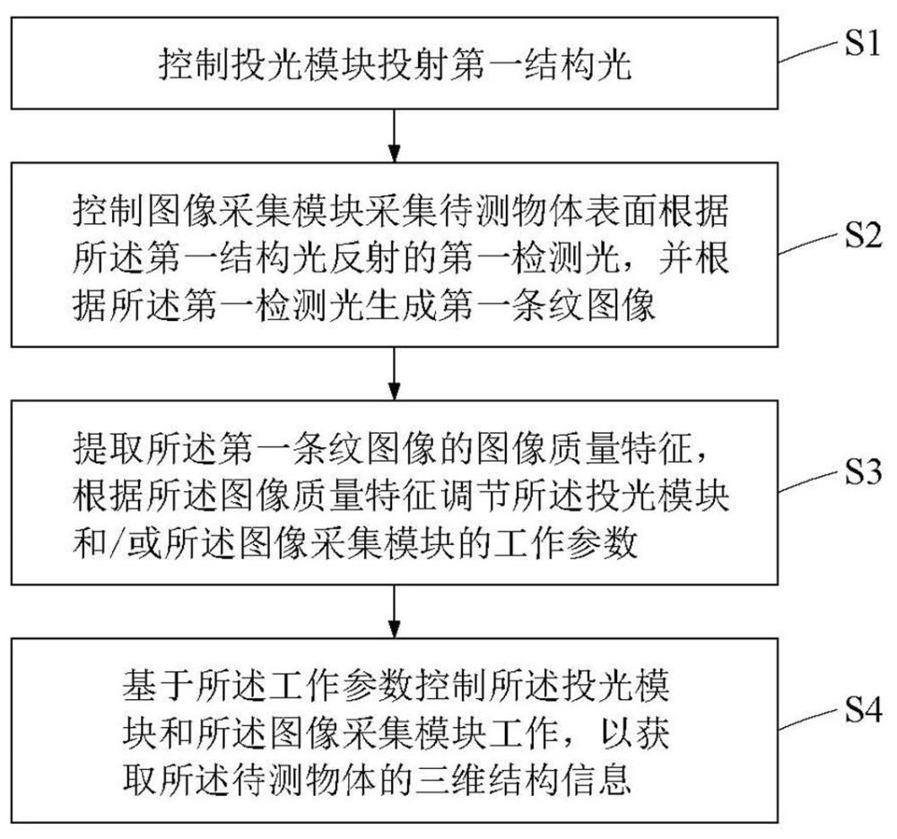 三维扫描方法、三维扫描仪及存储介质与流程