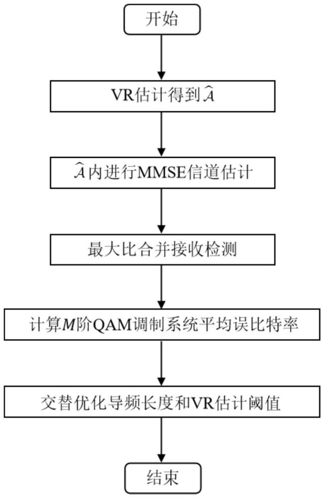 一种XL-MIMO系统中导频长度与VR估计阈值设计方法及系统