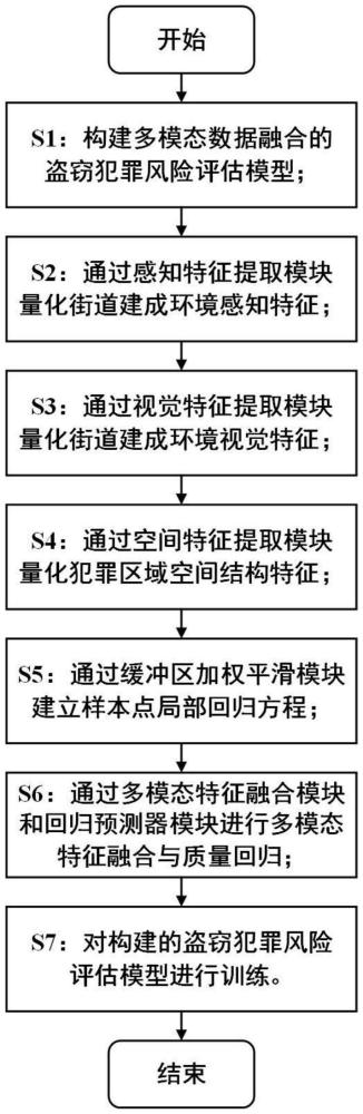 一种多模态数据融合的盗窃犯罪风险评估方法