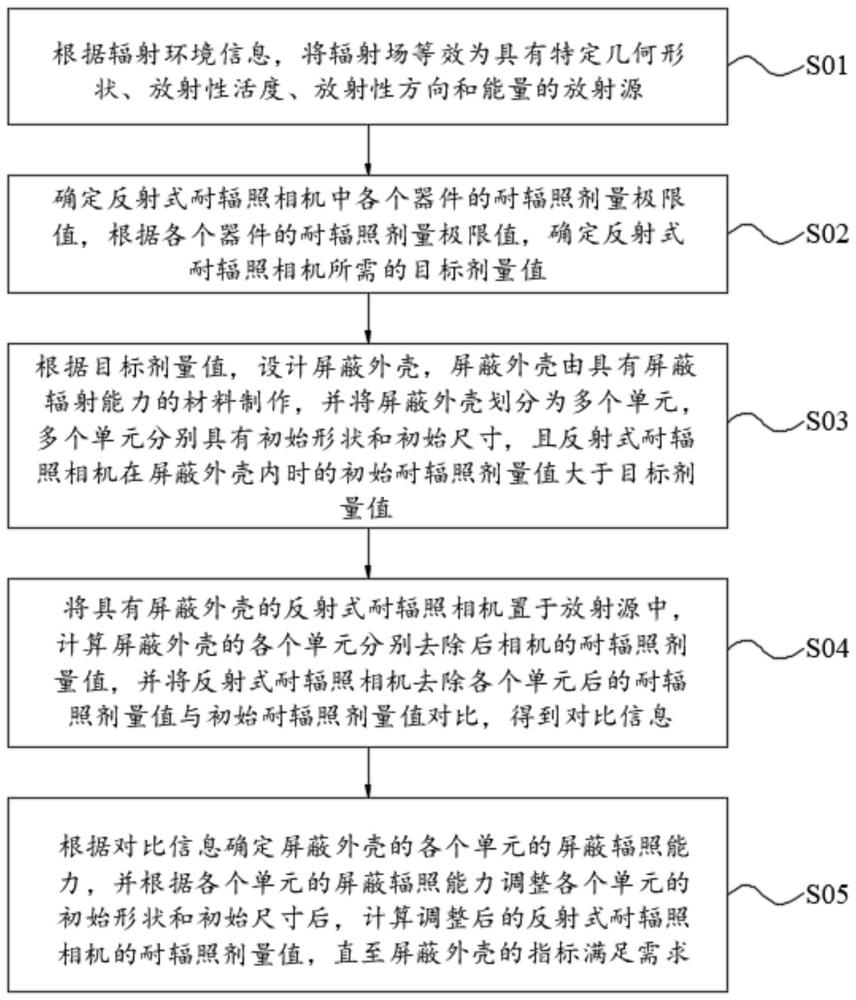 一种反射式耐辐照相机优化设计方法