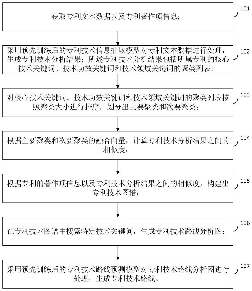 一种专利技术路线的生成方法、装置及计算机设备