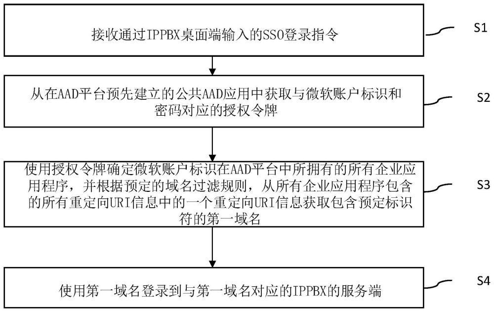 实现IPPBX桌面端登录的方法、装置、程序产品及IPPBX与流程