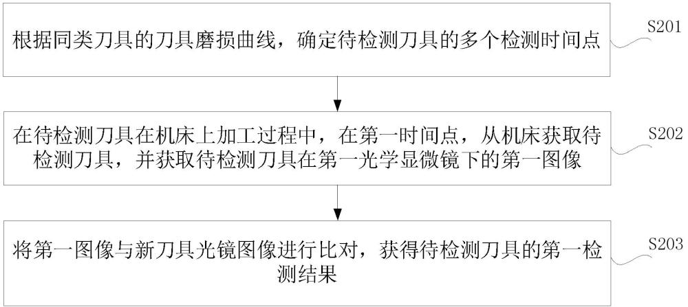 一种刀具氧化磨损检测方法、装置、设备及介质