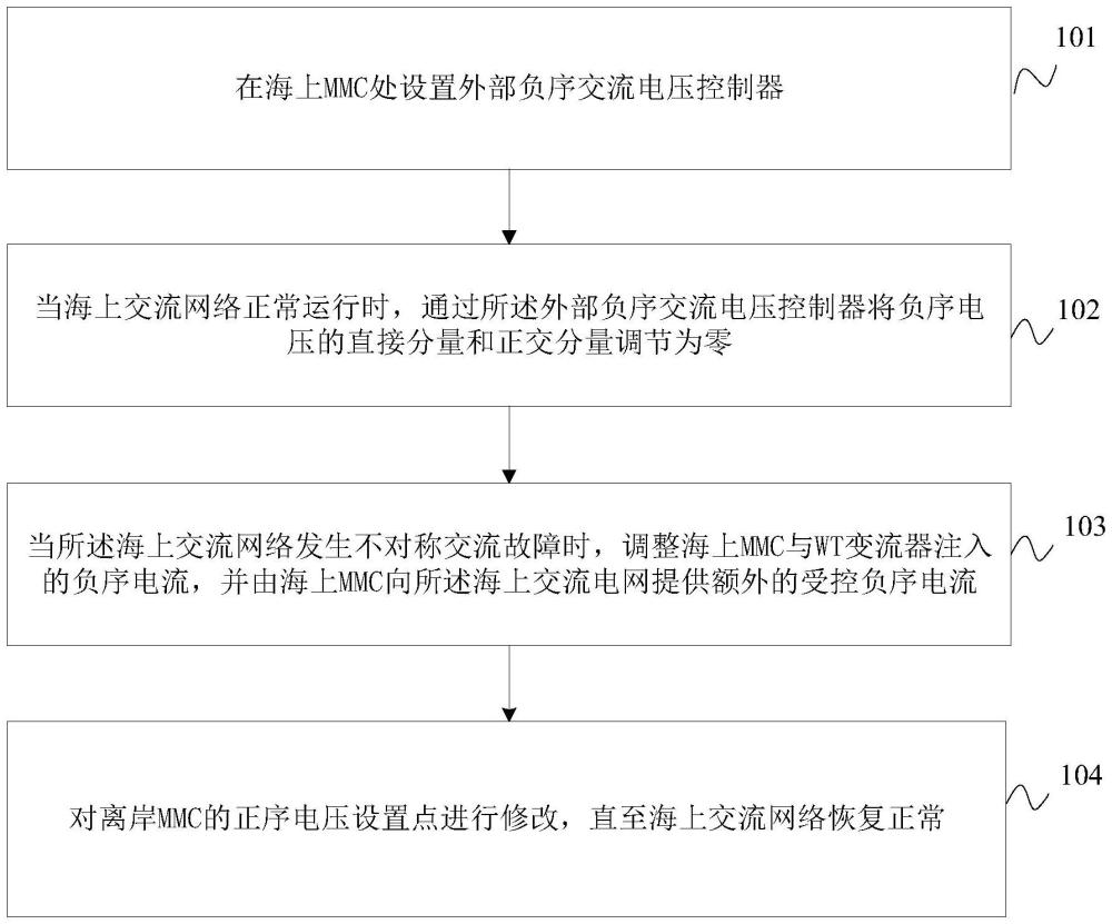 一种海上交流网络不对称故障电流的协调方法及装置与流程