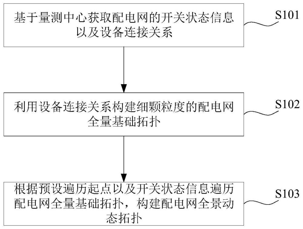 一种基于量测中心的配电网全景动态拓扑构建方法与流程