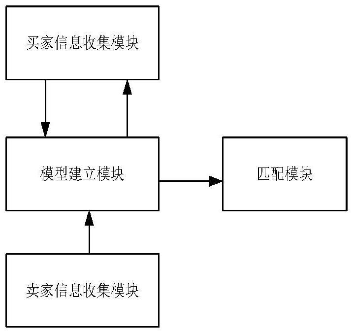 一种基于优先级的二手车交易匹配方法及系统