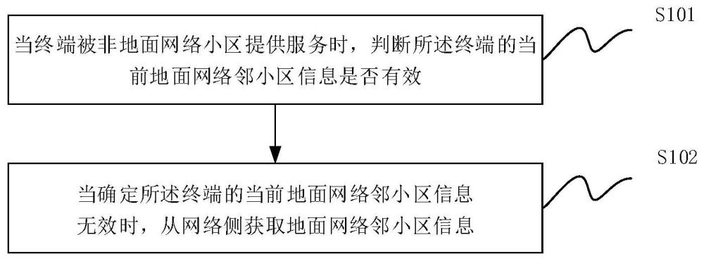 一种邻小区信息获取、发送方法及装置与流程