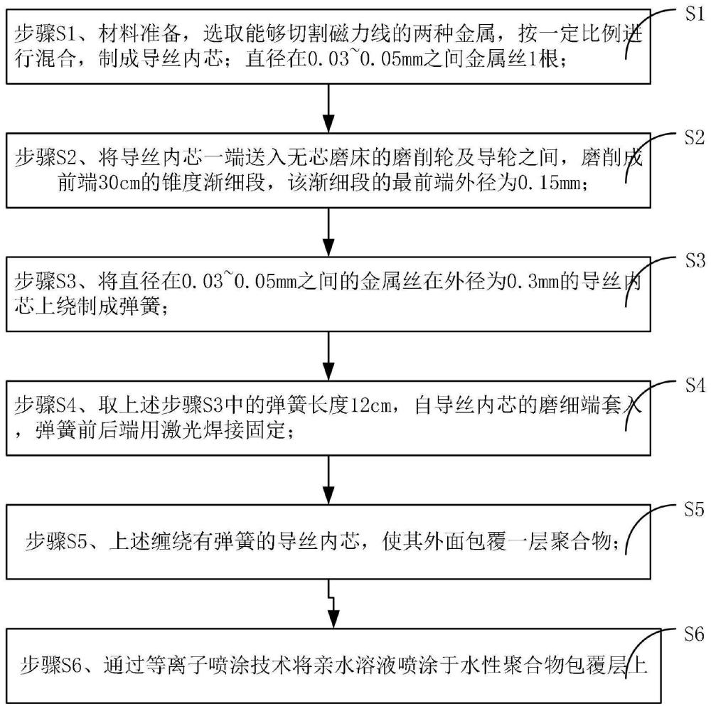 一种与MRI设备磁兼容的等离子导丝的制作方法