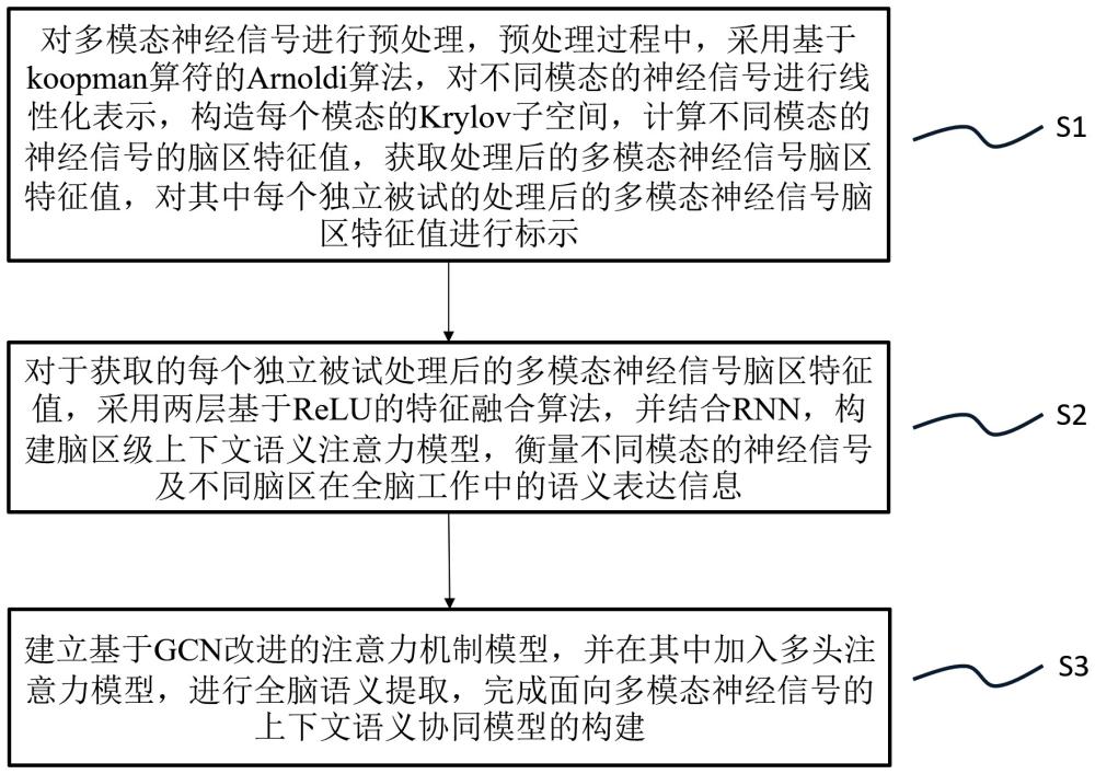 一种面向多模态神经信号的上下文语义协同建模方法