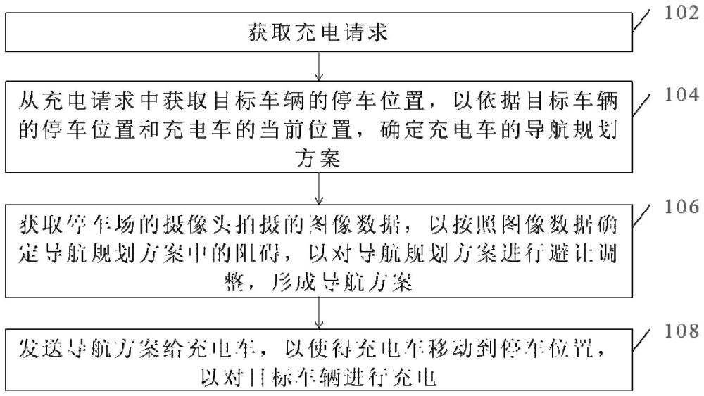 基于网格化的停车区与充电车的自动匹配方法及装置与流程