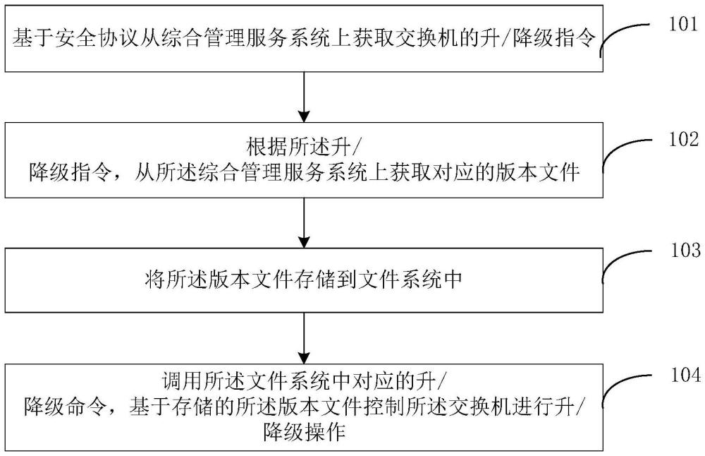 交换机升降级的控制方法、装置、交换机、设备及介质与流程