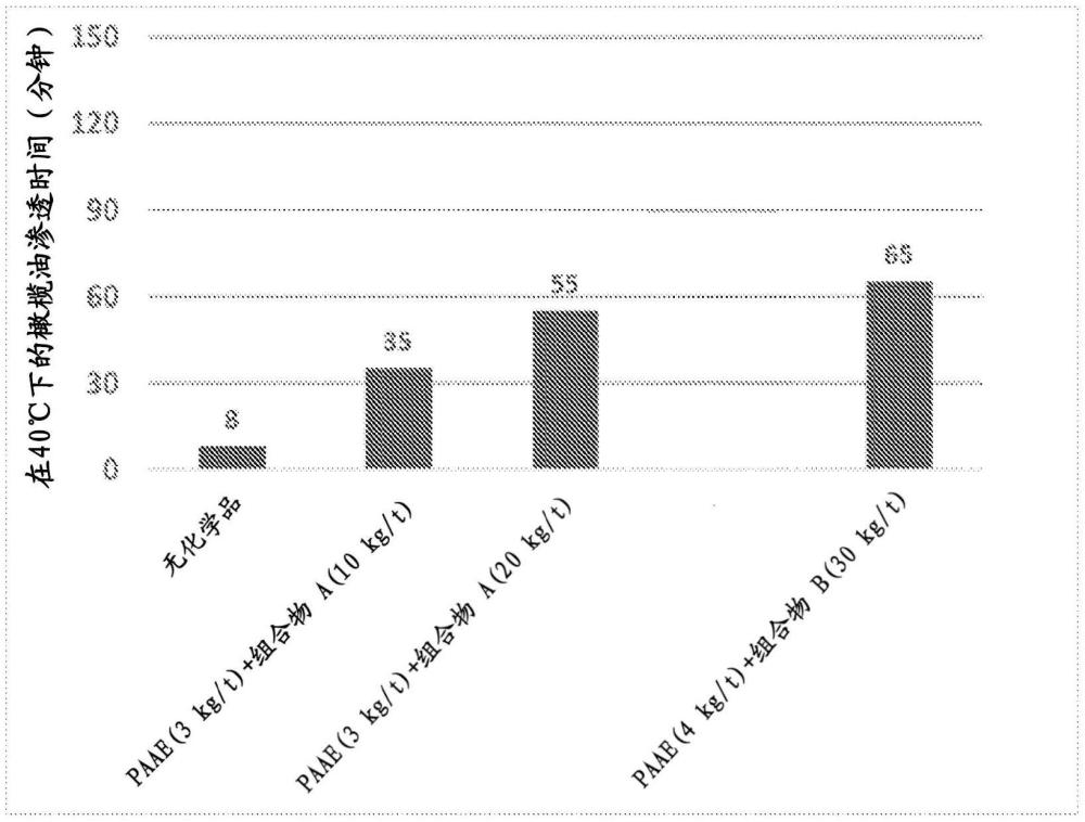 用于改进纤维基制品的耐油脂性和耐油性的方法与流程